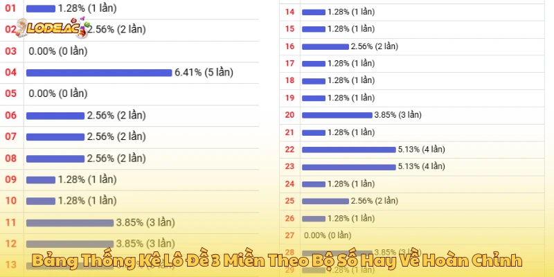 Bảng thống kê lô đề 3 miền theo bộ số hay về hoàn chỉnh
