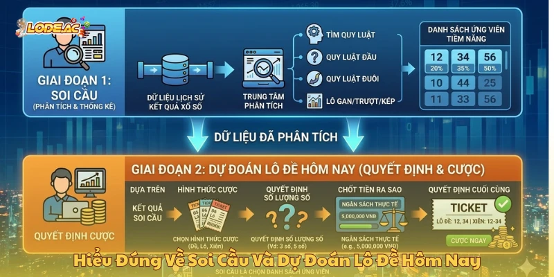 Hiểu đúng về soi cầu và dự đoán lô đề hôm nay
