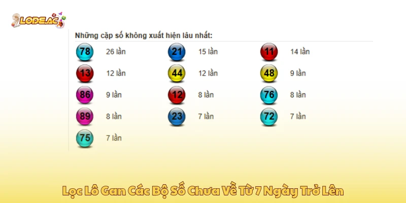 Lọc lô gan các bộ số chưa về từ 7 ngày trở lên